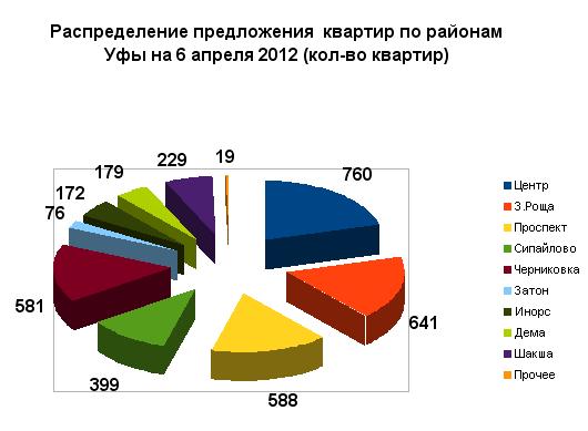Количество предложения по районам Уфы. Вторичное жилье на 6 апреля 2012